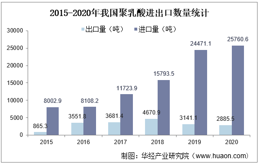 2015-2020年我国聚乳酸进出口数量统计
