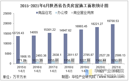2016-2021年6月陕西省各类房屋施工面积统计图