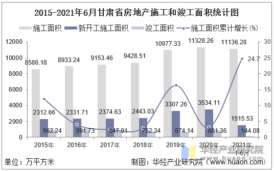 2016-2021年6月甘肃省房地产施工和竣工面积统计图