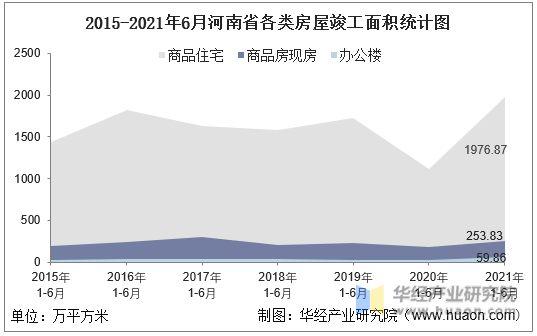 2016-2021年6月河南省各类房屋竣工面积统计图