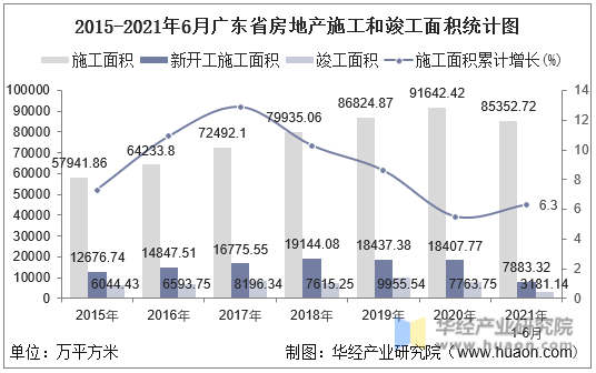 2016-2021年6月广东省房地产施工和竣工面积统计图