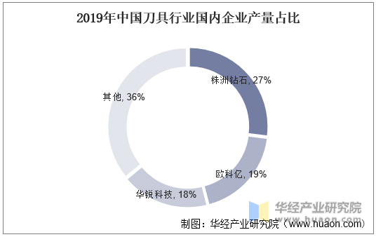 2019年中国刀具行业国内企业产量占比