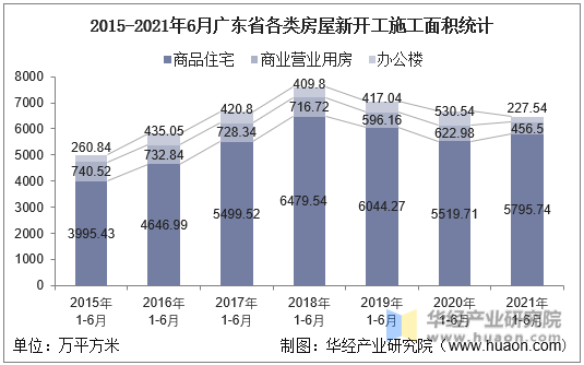 2016-2021年6月广东省各类房屋新开工施工面积统计