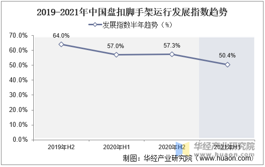 2019-2021年中国盘扣脚手架运行发展指数趋势