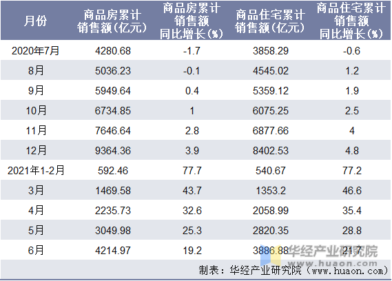 近一年河南省商品房和商品住宅累计销售额月度统计表