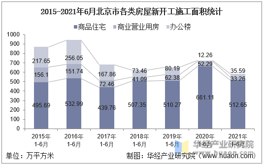 2016-2021年6月北京市各类房屋新开工施工面积统计