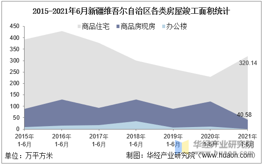 2016-2021年6月新疆维吾尔自治区各类房屋竣工面积统计图