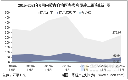 2016-2021年6月内蒙古自治区各类房屋竣工面积统计图