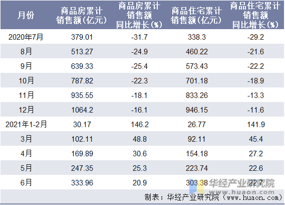 近一年黑龙江省商品房和商品住宅累计销售额月度统计表