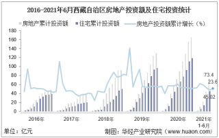 2021年上半年度西藏自治区房地产投资、施工面积及销售情况统计分析