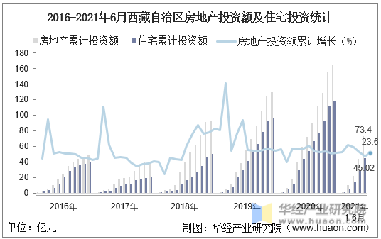 2016-2021年6月西藏自治区房地产投资额及住宅投资统计图
