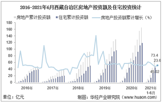 2021年上半年度西藏自治区房地产投资、施工面积及销售情况统计分析