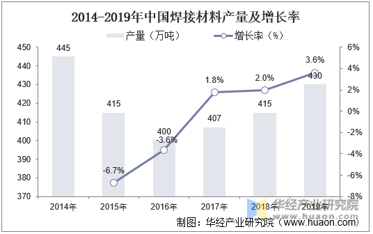 2014-2019年中国焊接材料产量及增长率