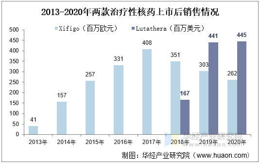 2013-2020年两款治疗性核药上市后销售情况