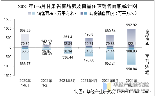 2021年1-6月甘肃省商品房及商品住宅销售面积统计图