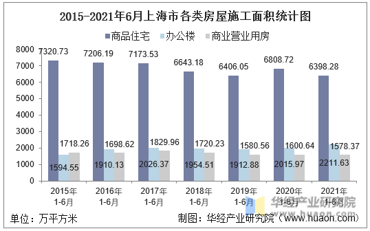 2016-2021年6月上海市各类房屋施工面积统计图
