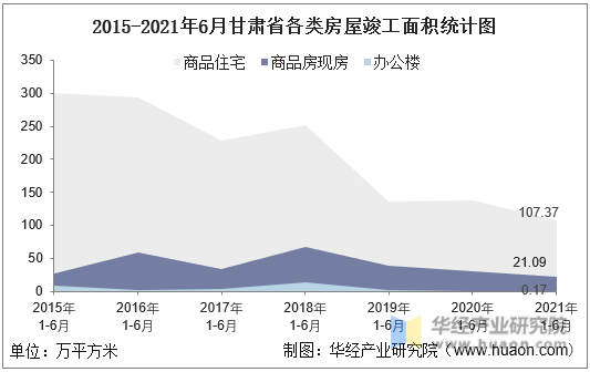 2016-2021年6月甘肃省各类房屋竣工面积统计图