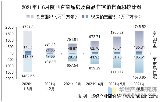 2021年1-6月陕西省商品房及商品住宅销售面积统计图