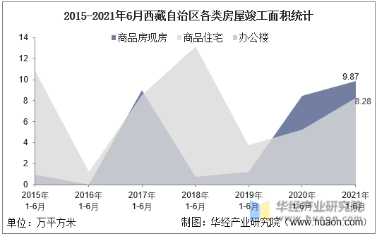 2016-2021年6月西藏自治区各类房屋竣工面积统计图