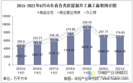 2016-2021年6月山东省各类房屋新开工施工面积统计图