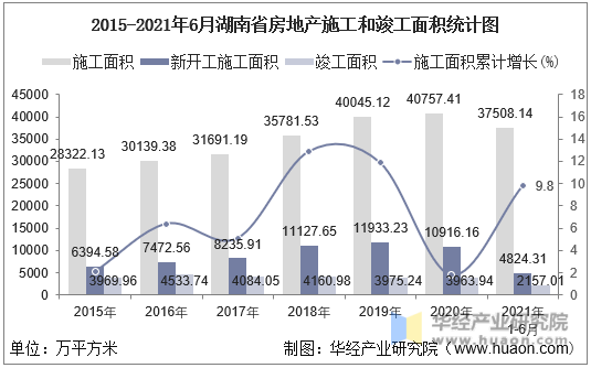 2016-2021年6月湖南省房地产施工和竣工面积统计图