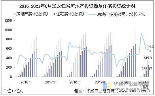 2016-2021年6月黑龙江省房地产投资额及住宅投资统计图