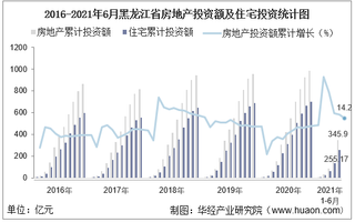 2021年上半年度黑龙江省房地产投资、施工面积及销售情况统计分析