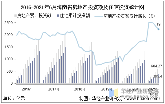 2016-2021年6月海南省房地产投资额及住宅投资统计图