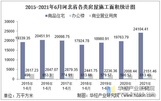 2016-2021年6月河北省各类房屋施工面积统计图