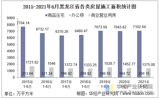 2016-2021年6月黑龙江省各类房屋施工面积统计图