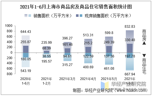 2021年1-6月上海市商品房及商品住宅销售面积统计图