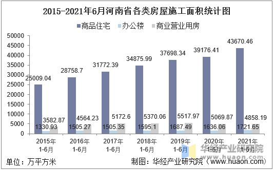 2016-2021年6月河南省各类房屋施工面积统计图