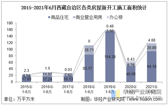 2016-2021年6月西藏自治区各类房屋新开工施工面积统计图