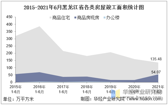 2016-2021年6月黑龙江省各类房屋竣工面积统计图