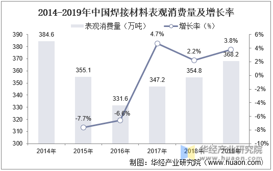2014-2019 年中国焊接材料表观消费量及增长率