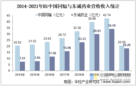 2014-2021年H1中国同辐与东诚药业营收收入统计