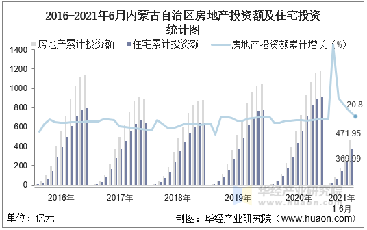 2016-2021年6月内蒙古自治区房地产投资额及住宅投资统计图