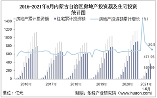 2021年上半年度内蒙古自治区房地产投资、施工面积及销售情况统计分析