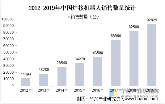 2012-2019年中国焊接机器人销售数量统计