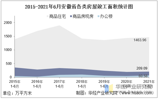 2016-2021年6月安徽省各类房屋竣工面积统计图