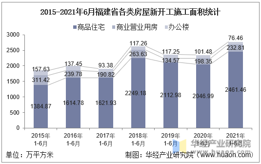 2016-2021年6月福建省各类房屋新开工施工面积统计