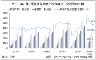2021年上半年度福建省房地产投资、施工面积及销售情况统计分析