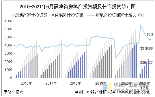 2016-2021年6月福建省房地产投资额及住宅投资统计图