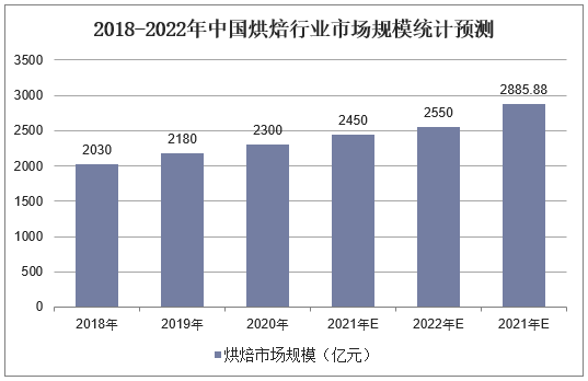 2018-2022年中国烘焙行业市场规模统计预测