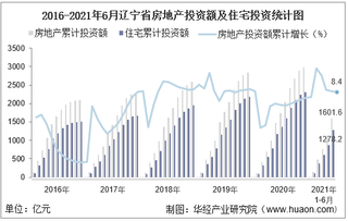 2021年上半年度辽宁省房地产投资、施工面积及销售情况统计分析