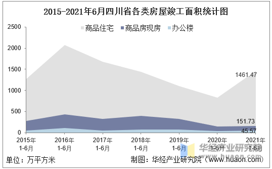 2016-2021年6月四川省各类房屋竣工面积统计图