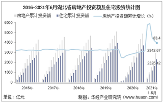 2021年上半年度湖北省房地产投资、施工面积及销售情况统计分析