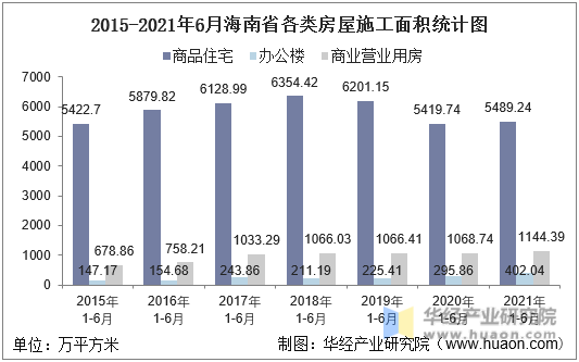 2016-2021年6月海南省各类房屋施工面积统计图