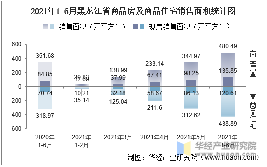 2021年1-6月黑龙江省商品房及商品住宅销售面积统计图