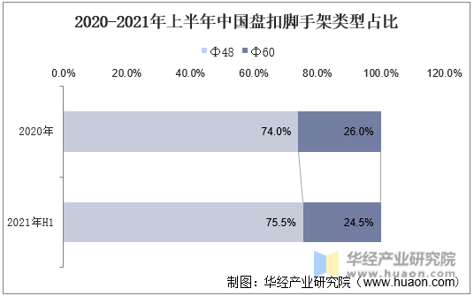 2020-2021年上半年中国盘扣脚手架类型占比